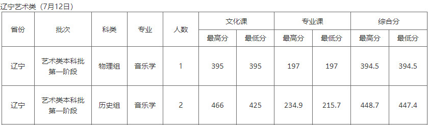 2023年北華大學音樂舞蹈類各省各批次錄取分數線