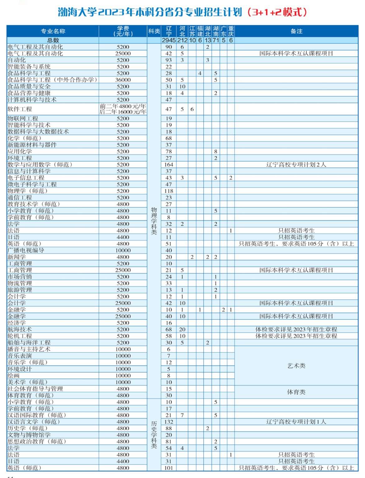 2023年渤海大学音乐类本科专业分省招生计划