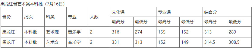 2023年北华大学音乐舞蹈类各省各批次录取分数线