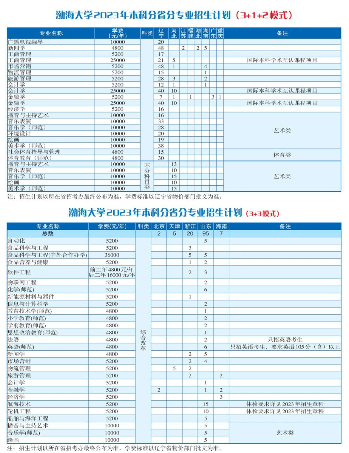 2023年渤海大学音乐类本科专业分省招生计划