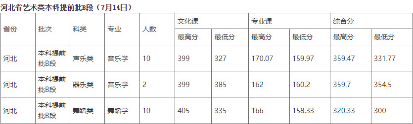 2023年北華大學音樂舞蹈類各省各批次錄取分數線