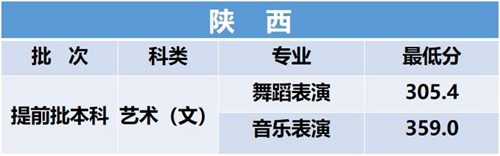 2023年西安建筑科技大學華清學院音樂舞蹈類專業招生錄取公告