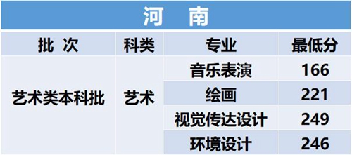 2023年西安建筑科技大學華清學院音樂舞蹈類專業招生錄取公告