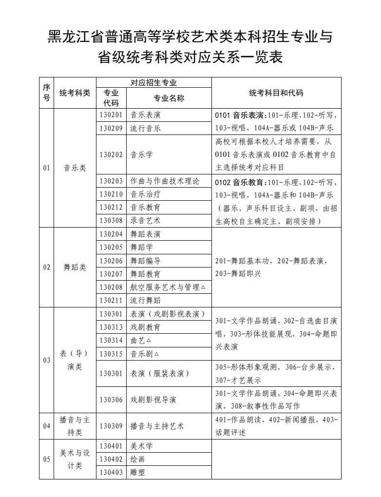 2024年黑龙江省普通高校招生音乐舞蹈类专业省级统考考试说明、专业与省级统考科类对应关系一览表