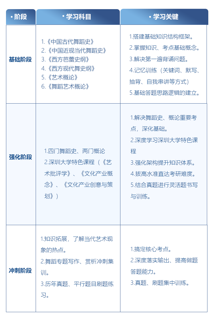 舞蹈考研院校解读系列之【深圳大学】，舞研艺考独家解析！
