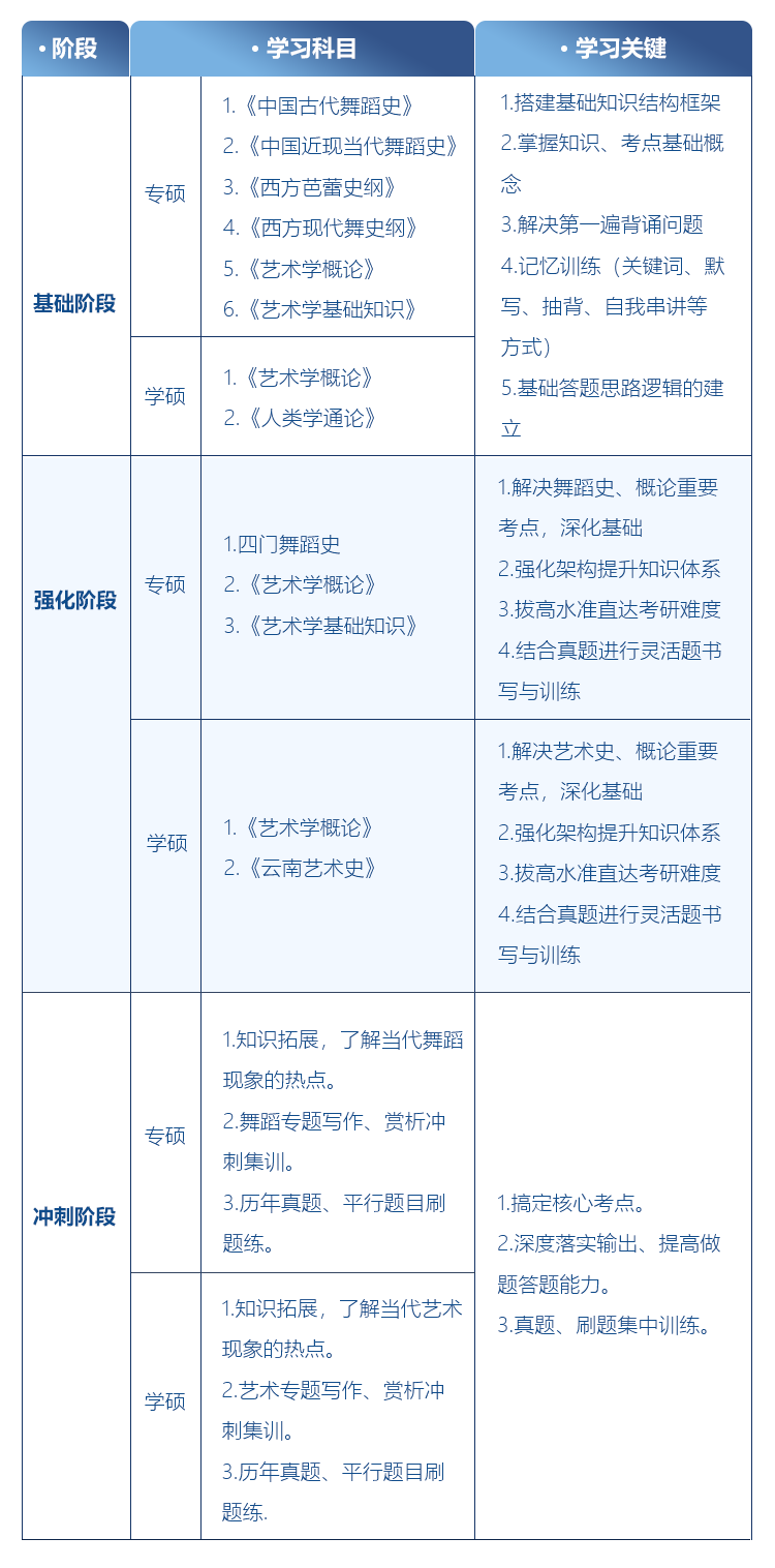 舞蹈考研院校解读系列之【云南民族大学】，舞研艺考独家解析！