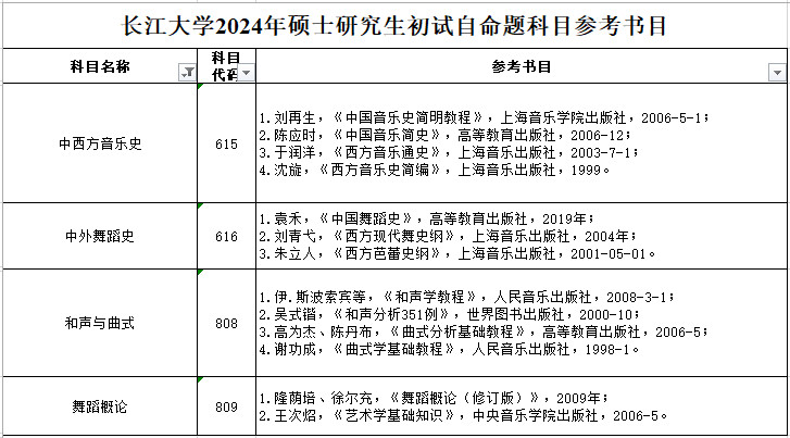2024年长江大学攻读硕士学位研究生招生简章、专业目录及初试参考书目
