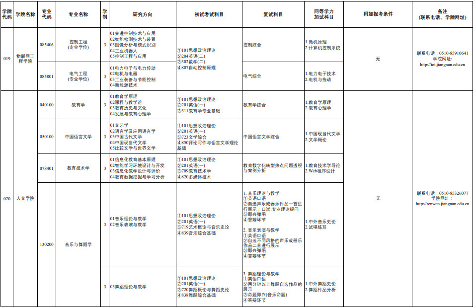 2024年江南大学舞蹈硕士招生专业目录（含考试科目）拟调整方案
