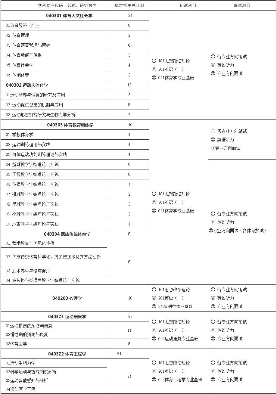 2024年首都体育学院攻读硕士学位舞蹈研究生招生简章（附招生专业目录、考试科目及内容）