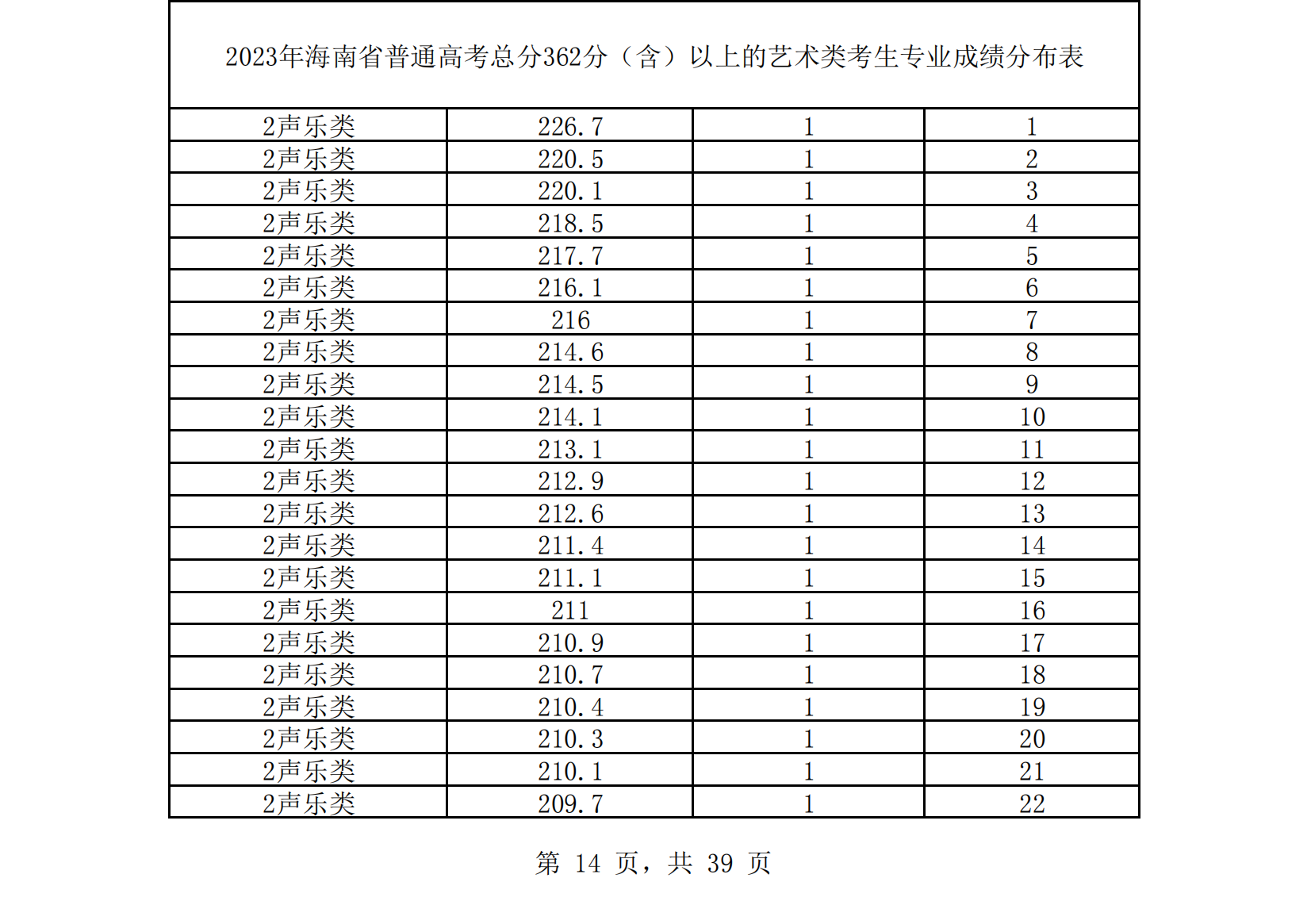 2023年海南省普通高考总分362（含）以上的艺术类音乐、舞蹈考生专业成绩分布表