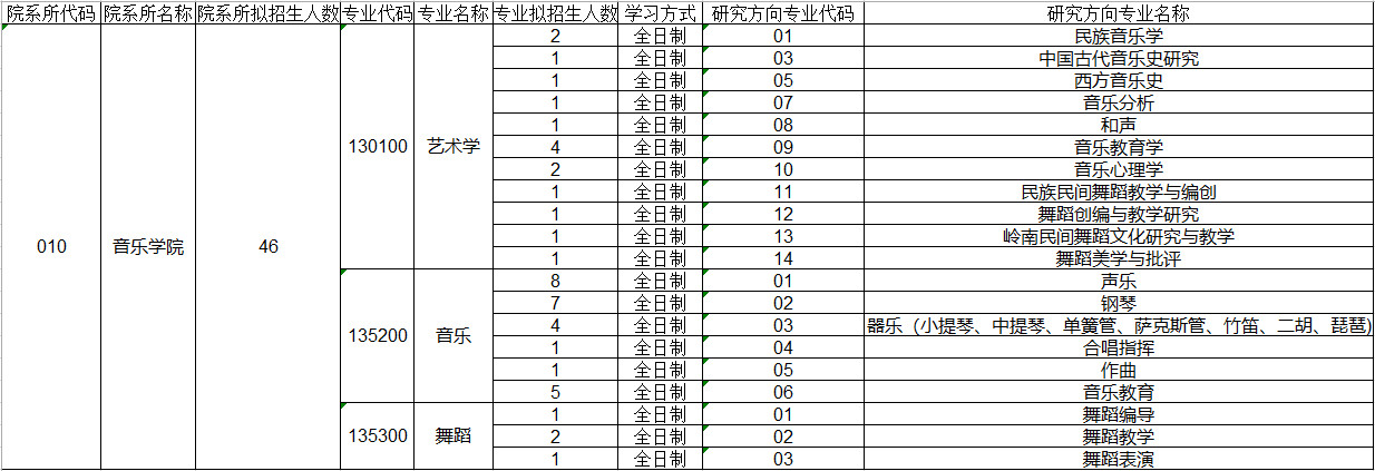 2024年华南师范大学接收推荐免试攻读硕士学位舞蹈研究生章程及招生专业目录
