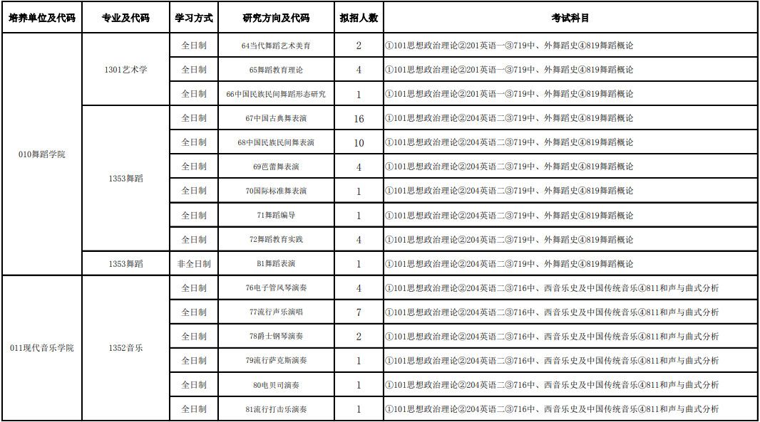 2024年沈阳音乐学院舞蹈硕士研究生招生专业目录