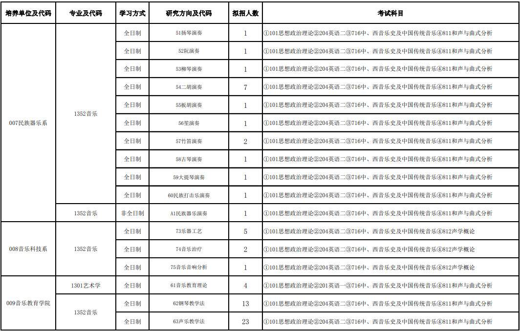 2024年沈阳音乐学院舞蹈硕士研究生招生专业目录