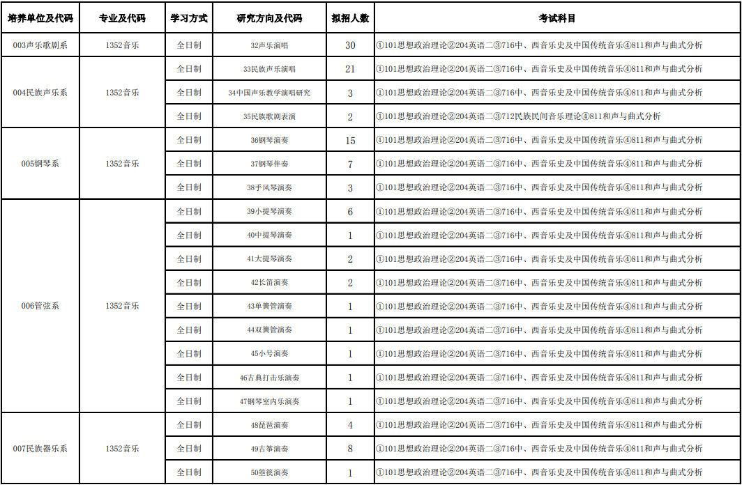 2024年沈阳音乐学院舞蹈硕士研究生招生专业目录