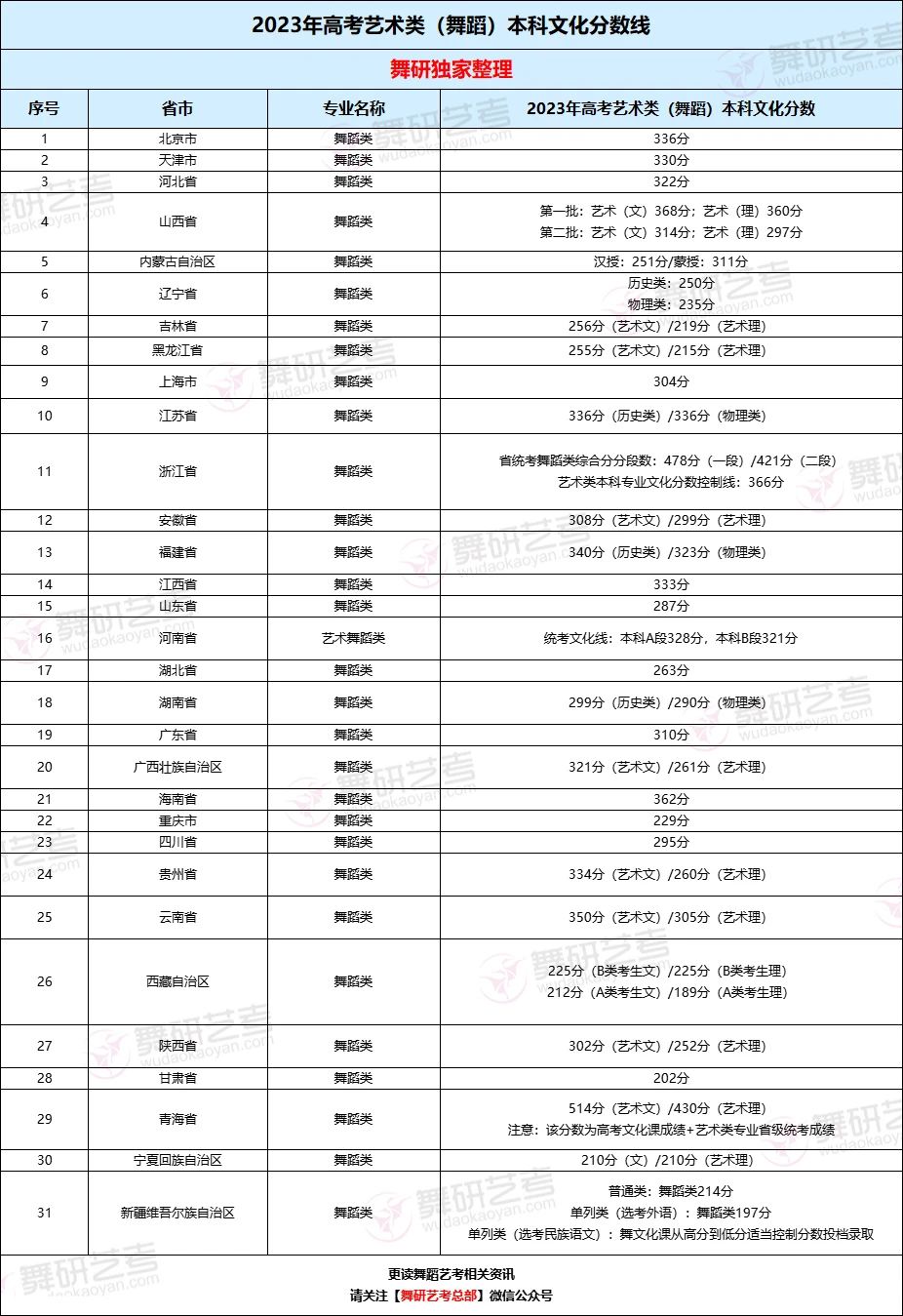 舞蹈生考985/211院校难不难？一篇文章告诉你……