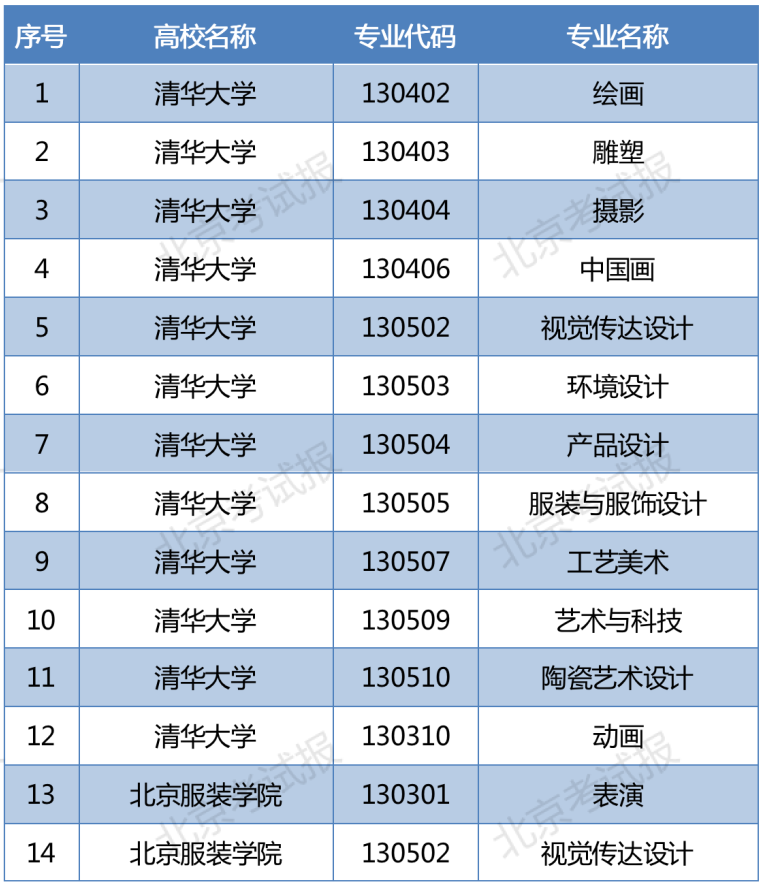 北京地区普通高校音乐舞蹈类专业校考资格名单