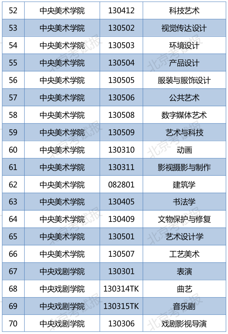 北京地区普通高校音乐舞蹈类专业校考资格名单