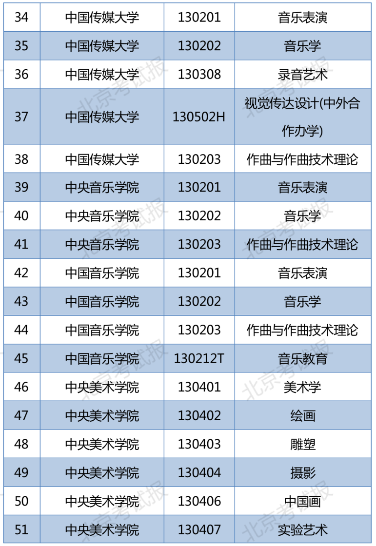 北京地区普通高校音乐舞蹈类专业校考资格名单
