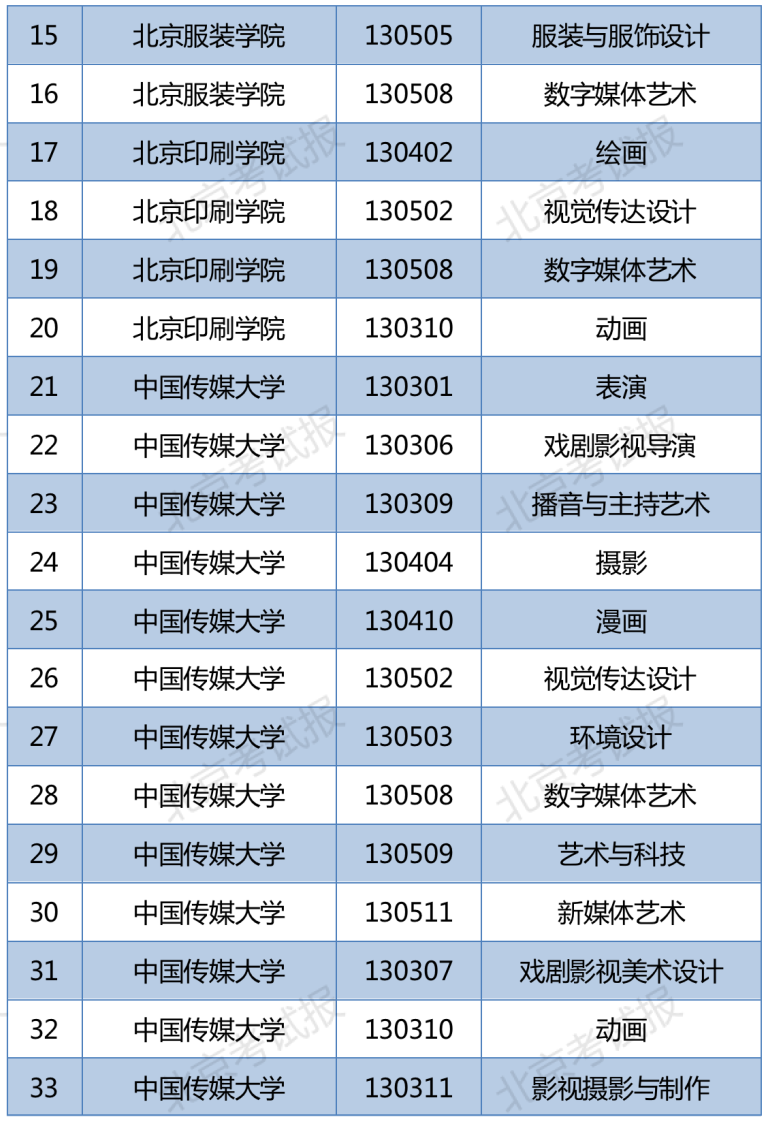 北京地区普通高校音乐舞蹈类专业校考资格名单