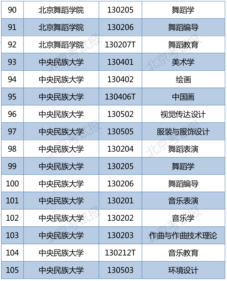 北京地区普通高校音乐舞蹈类专业校考资格名单
