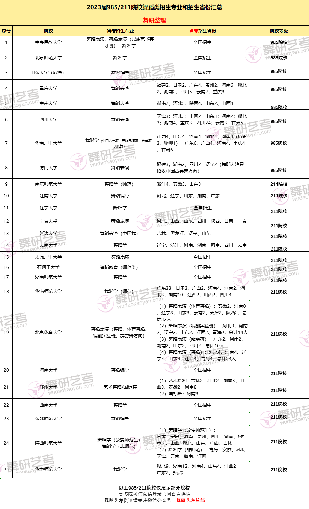 舞蹈生考985/211院校难不难？一篇文章告诉你……