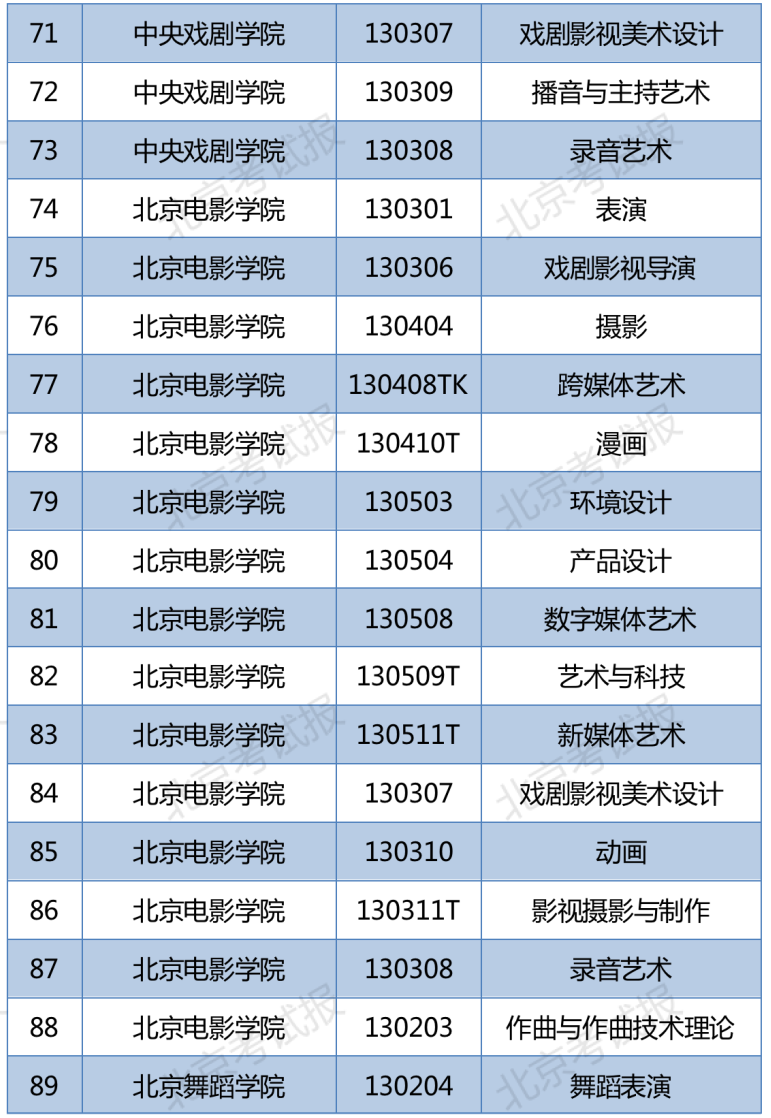 北京地区普通高校音乐舞蹈类专业校考资格名单