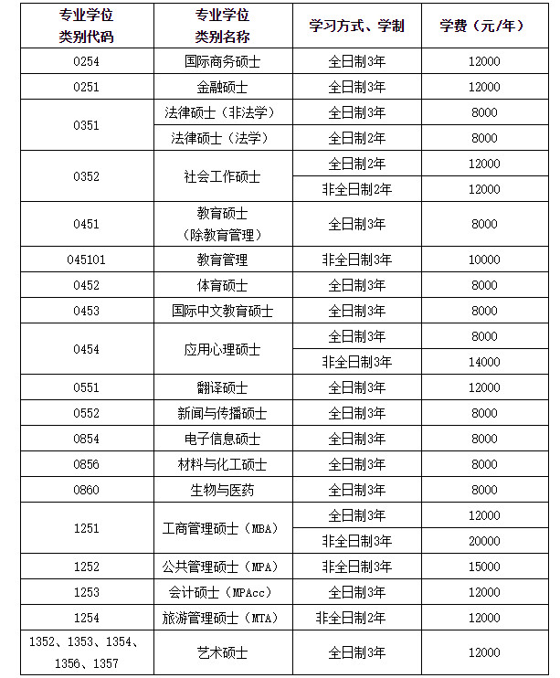 2024年江西师范大学攻读硕士学位舞蹈研究生招生简章及招生专业目录