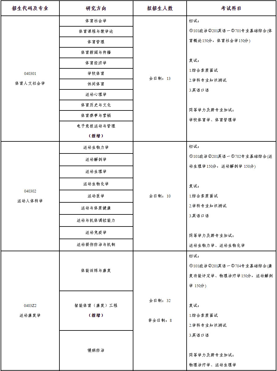 2024年山東體育學(xué)院舞蹈碩士研究生招生簡章及招生專業(yè)目錄