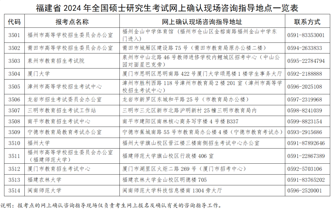 2024年福建省全国硕士研究生招生考试（初试）网上确认有关事项