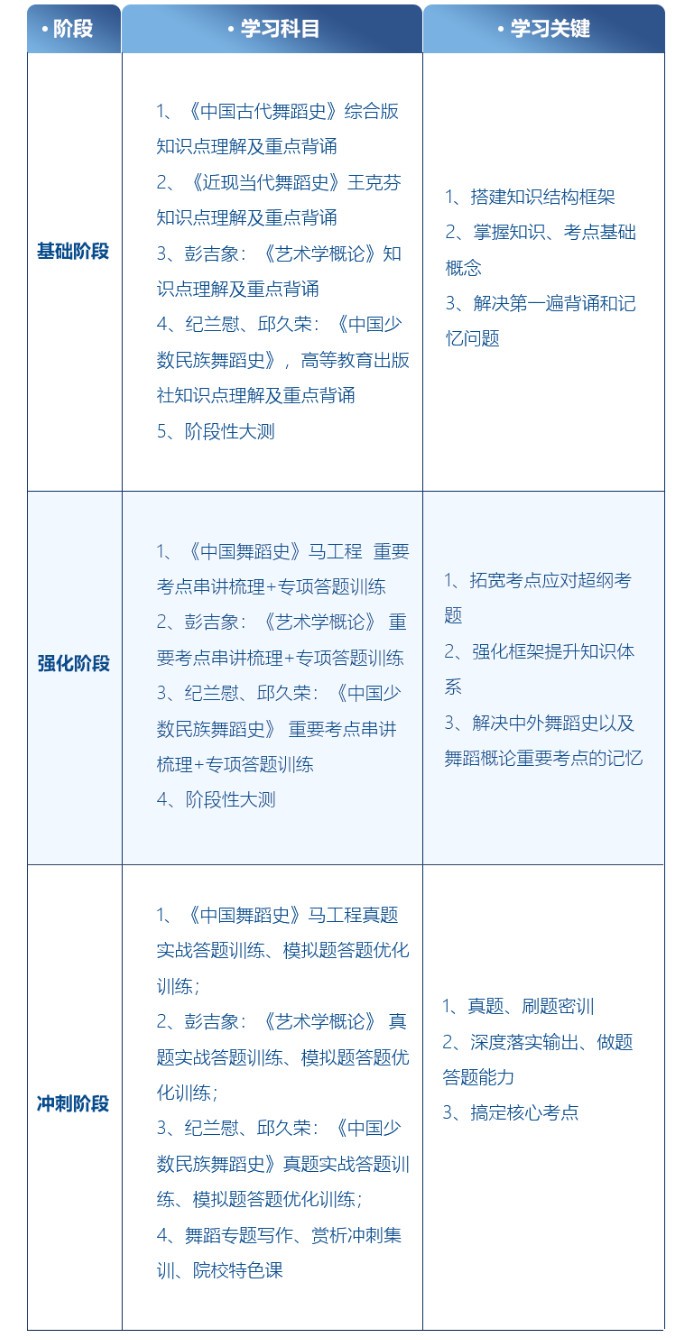 舞蹈考研院校解读系列之【中南民族大学】，招生人数增加7人，参考书目无变化！