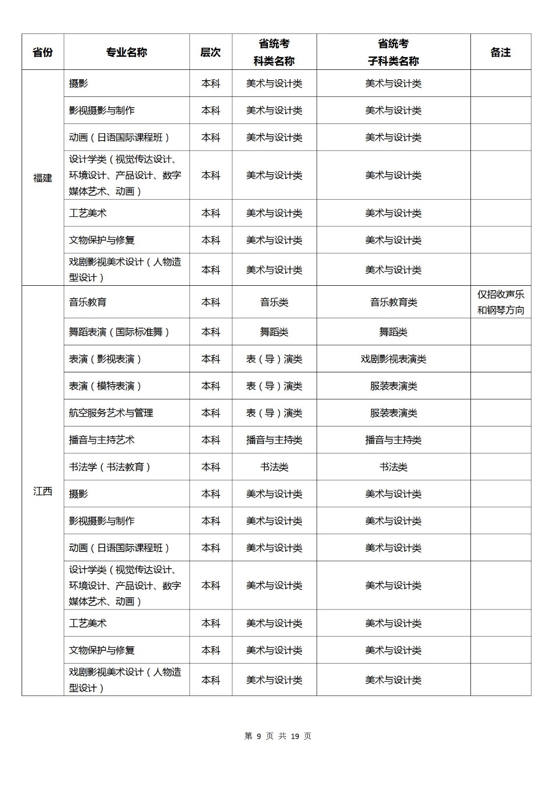 2024年北京城市学院音乐舞蹈类等本科各专业（招考方向）与各省级艺术类统考子科类对应参照表