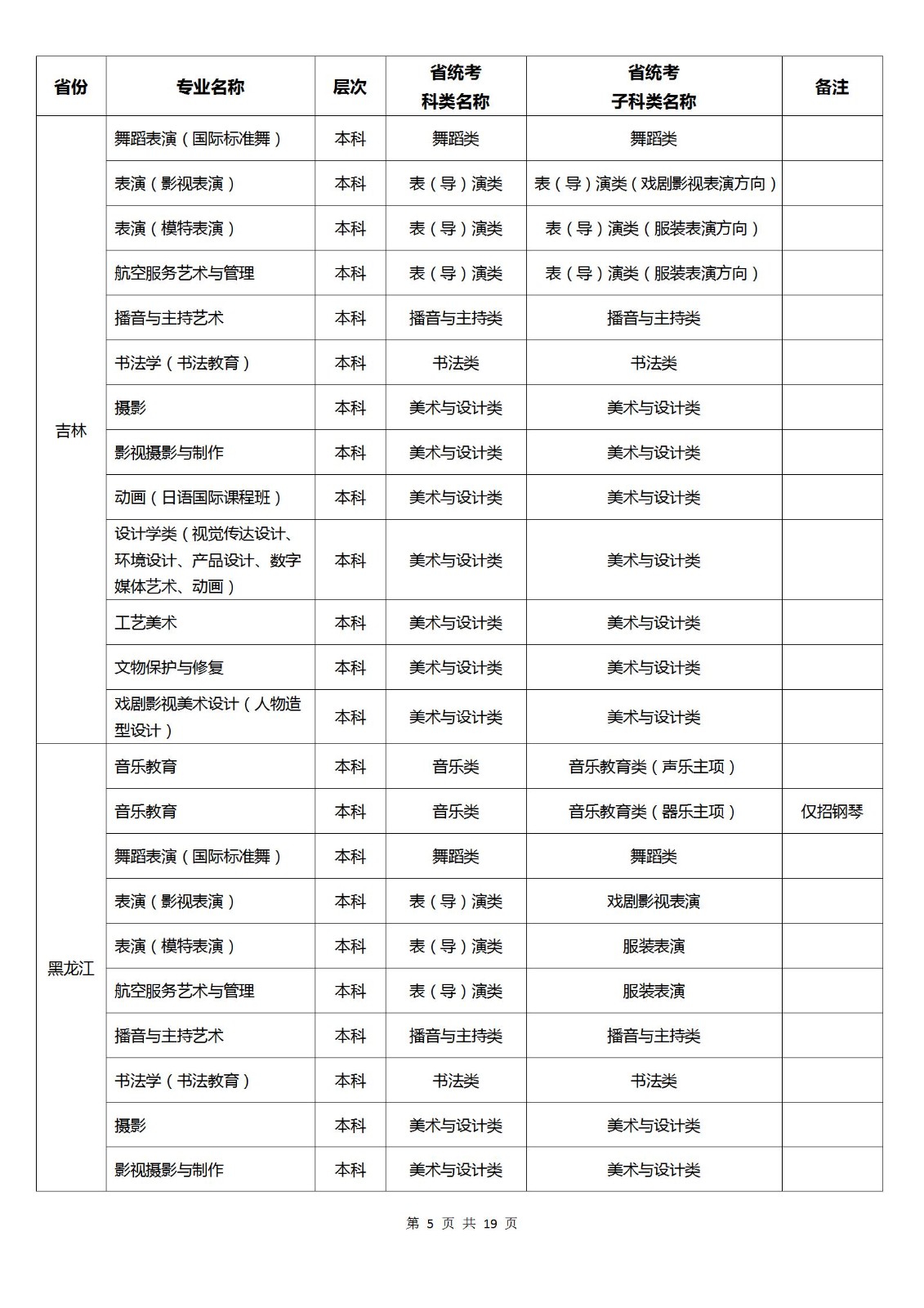 2024年北京城市学院音乐舞蹈类等本科各专业（招考方向）与各省级艺术类统考子科类对应参照表