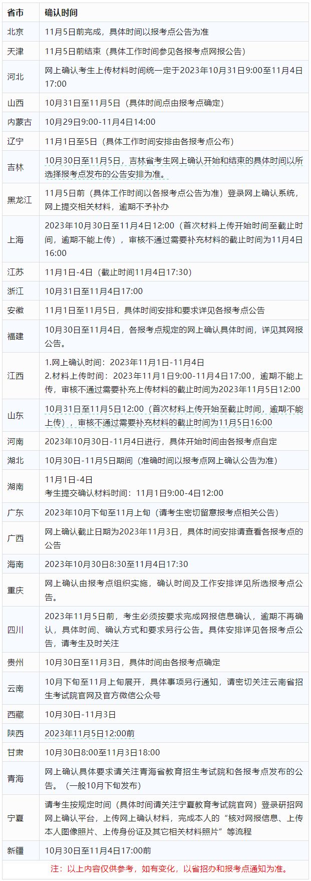 2024年研考生研招统考网上确认时间表和流程