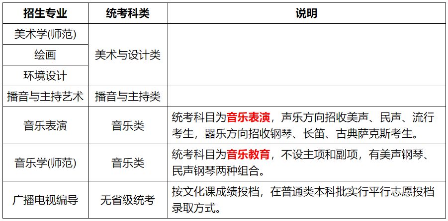 2024年渤海大学音乐类拟招生专业（音乐表演、音乐学(师范)）及对应省级统考科类情况说明