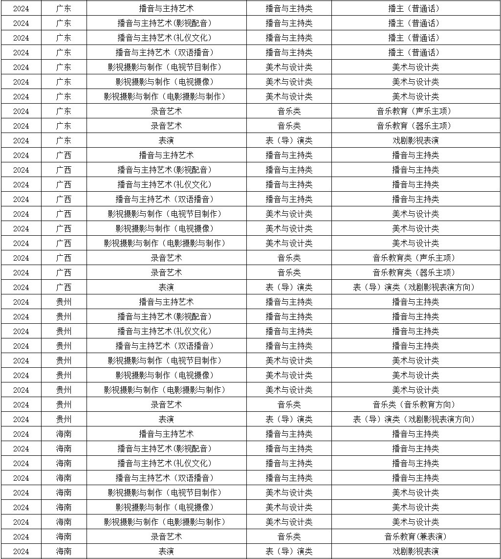 2024年浙江传媒学院音乐类校考专业与省统考子科类对照关系表