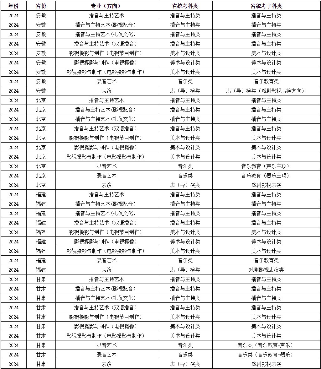 2024年浙江传媒学院音乐类校考专业与省统考子科类对照关系表