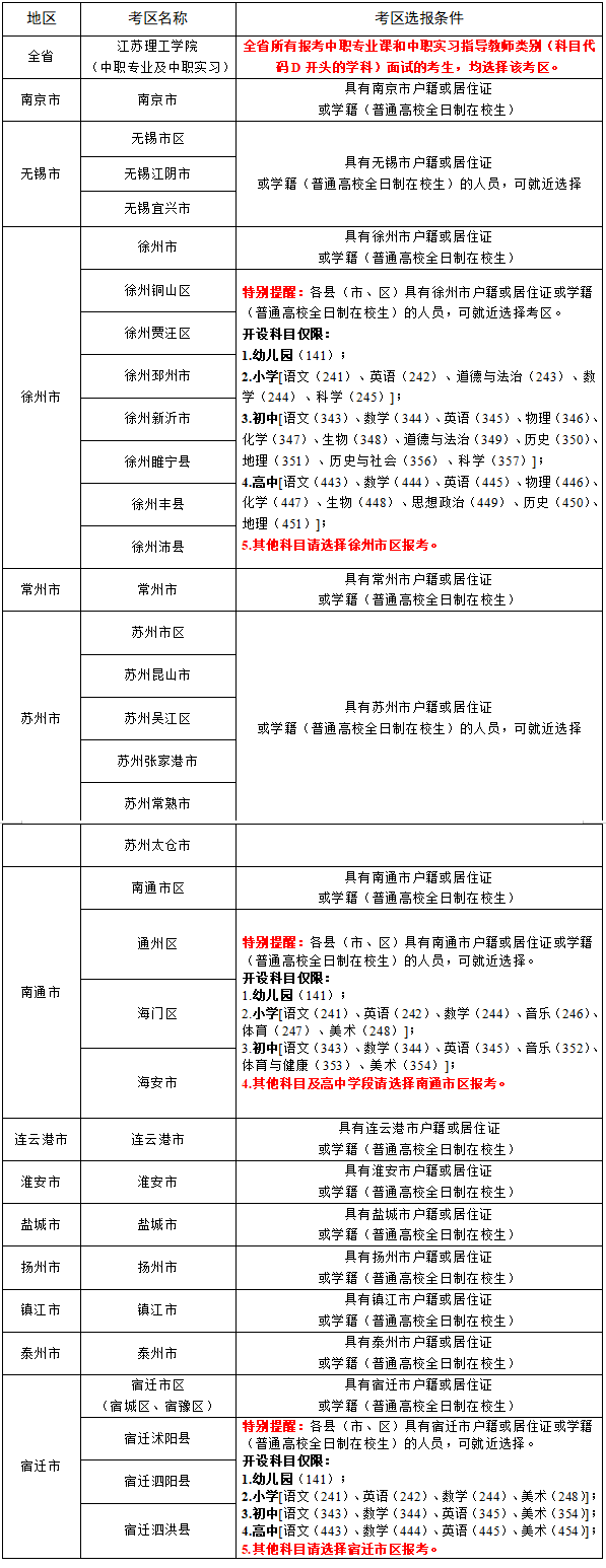 2023年江苏省下半年中小学教师资格考试面试考区及选报条件汇总表