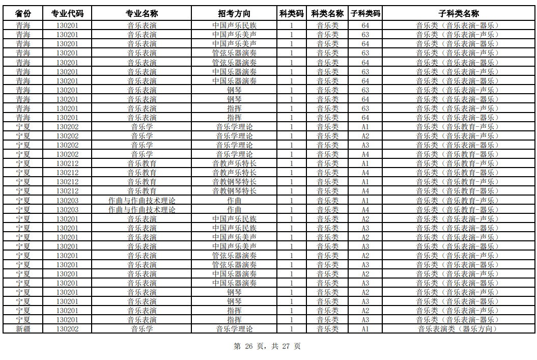 2024年中国音乐学院校考专业与各省统考子科类对照表