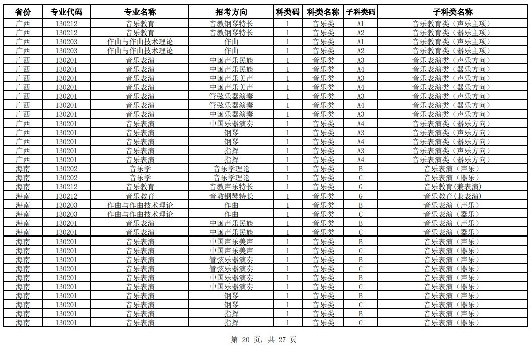 2024年中国音乐学院校考专业与各省统考子科类对照表