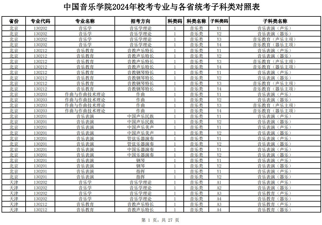 2024年中国音乐学院校考专业与各省统考子科类对照表
