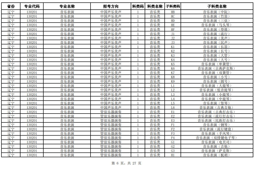 2024年中国音乐学院校考专业与各省统考子科类对照表