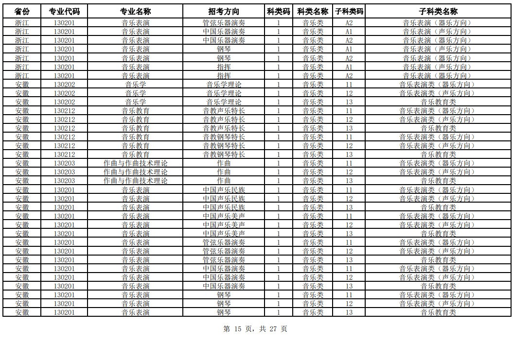 2024年中国音乐学院校考专业与各省统考子科类对照表