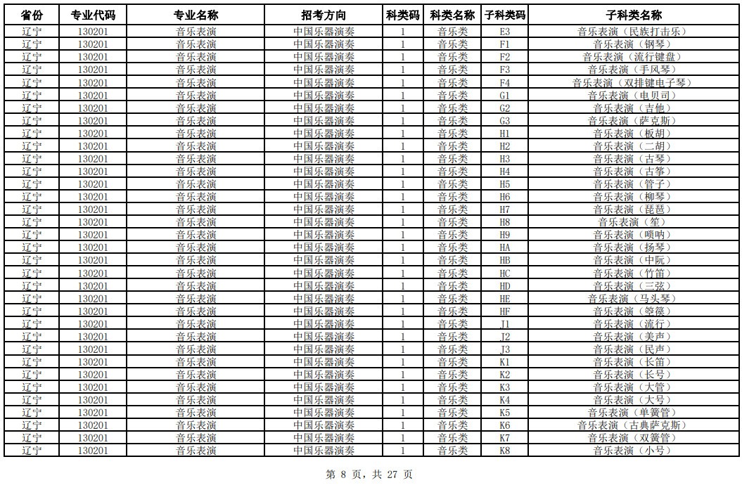 2024年中国音乐学院校考专业与各省统考子科类对照表