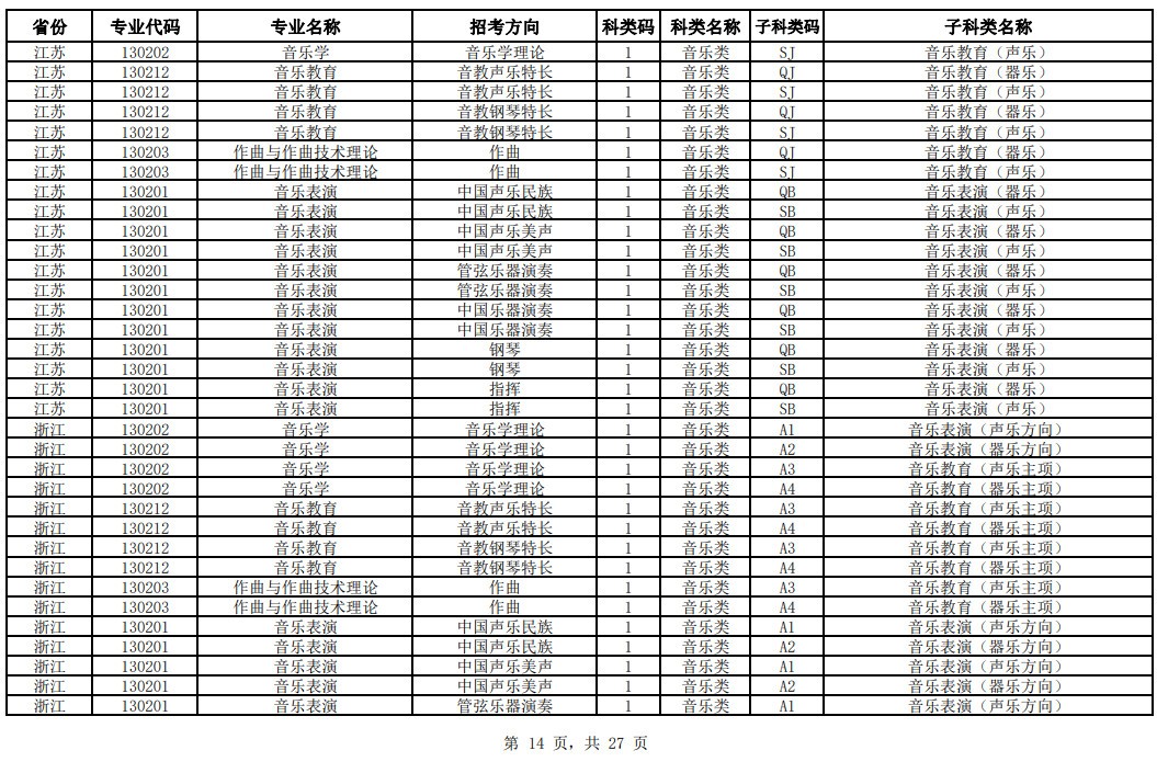 2024年中国音乐学院校考专业与各省统考子科类对照表