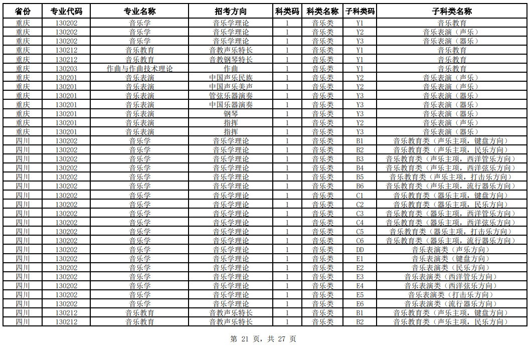 2024年中国音乐学院校考专业与各省统考子科类对照表