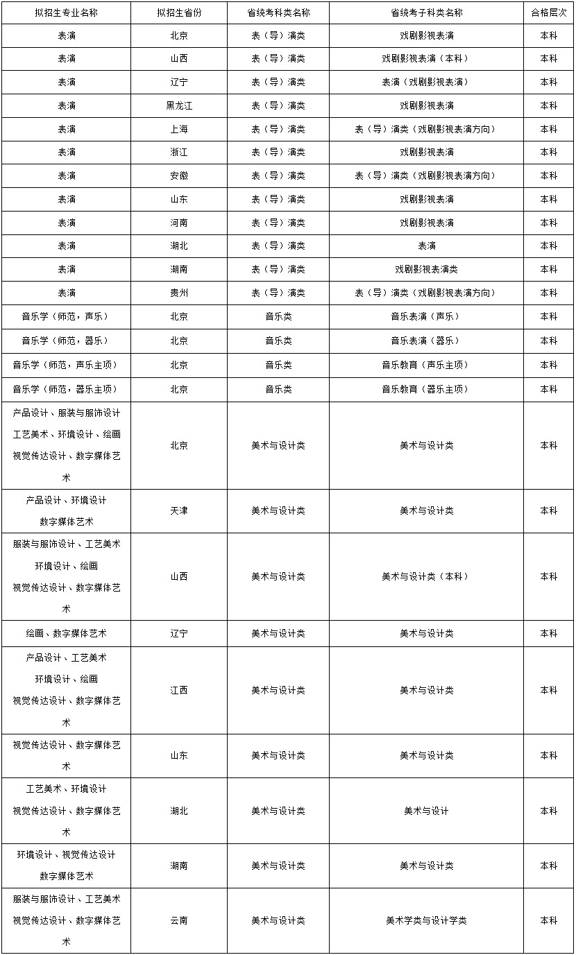 2024年北京联合大学音乐类拟招生专业与各省级艺术类统考子科类对应参照表