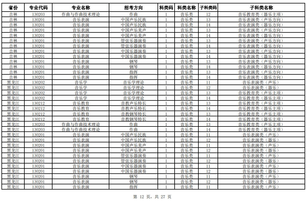 2024年中国音乐学院校考专业与各省统考子科类对照表