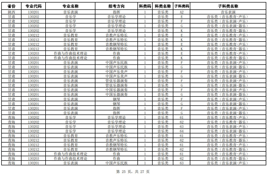 2024年中国音乐学院校考专业与各省统考子科类对照表