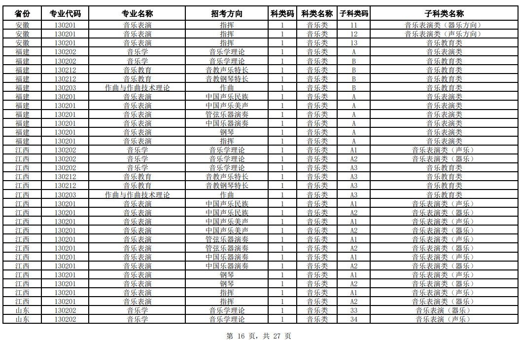 2024年中国音乐学院校考专业与各省统考子科类对照表