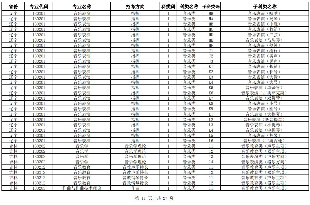 2024年中国音乐学院校考专业与各省统考子科类对照表